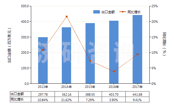 2013-2017年中國其他苷及其鹽、醚、酯和其他衍生物(HS29389090)出口總額及增速統(tǒng)計